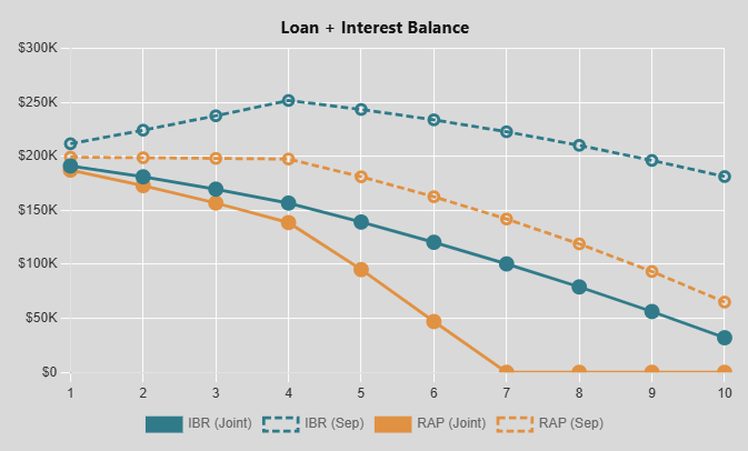 Loan balance over time